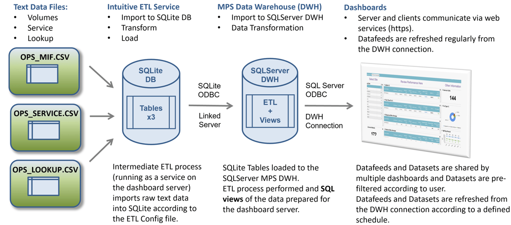 Intuitive for MPS - Architecture/Dataflow