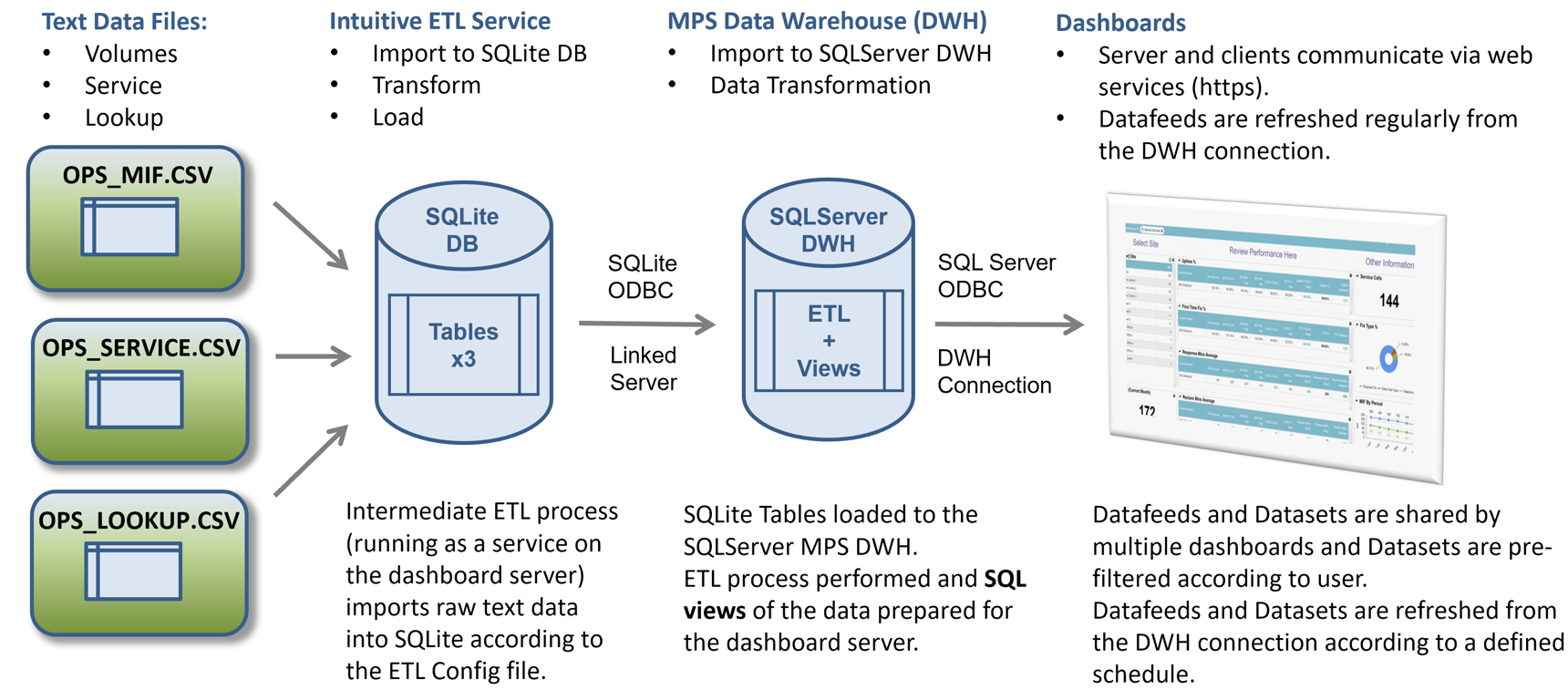 Intuitive for MPS - Architecture/Dataflow