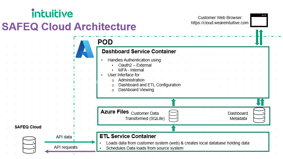 A diagram of a cloud architecture

Description automatically generated